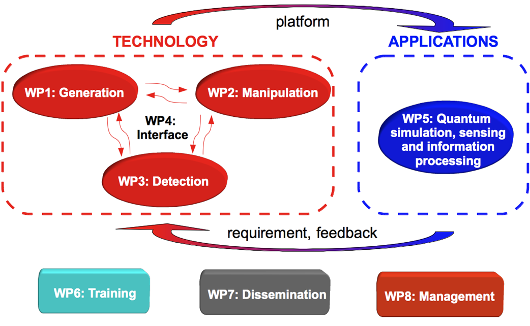 project WPs